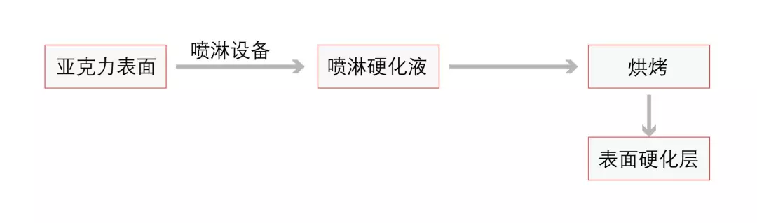 必看！一文看懂亞克力表面硬化技術(shù)！